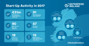 Over €30m Invested In Start-ups By Enterprise Ireland In 2017
